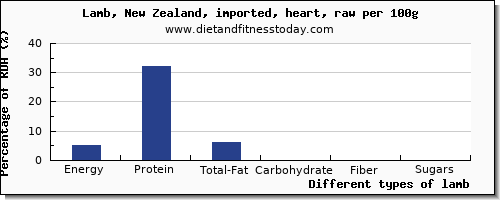 nutritional value and nutrition facts in lamb per 100g